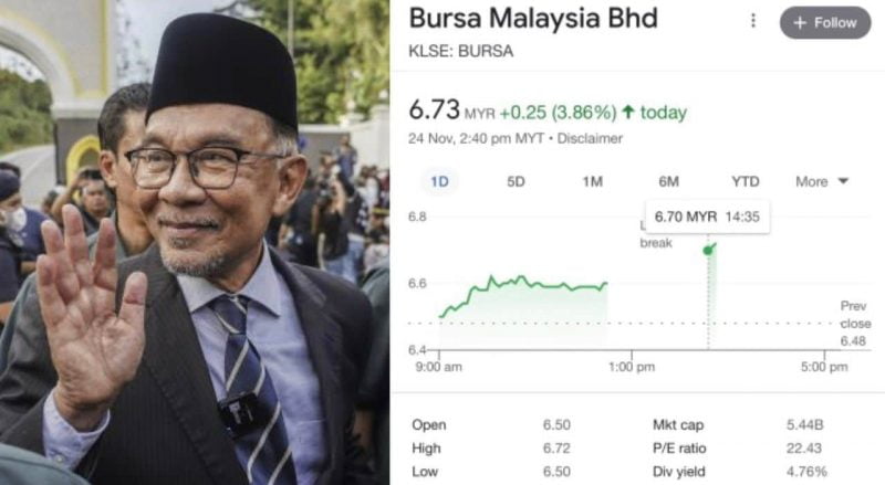 Baru sahaja Dato Seri Anwar Ibrahim diumumkan PM ke-10, bursa Malaysia naik mendadak?